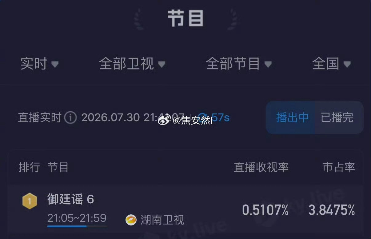 御廷谣卫视第一御廷谣卫视收视率登顶 牛呀 