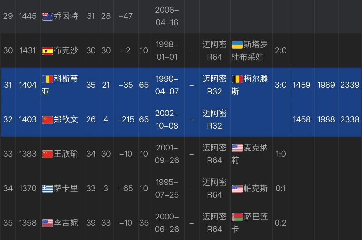 郑钦文即时排名32迈阿密之后还将是金花一姐郑钦文晋级迈阿密第三轮郑钦文三连胜斯蒂