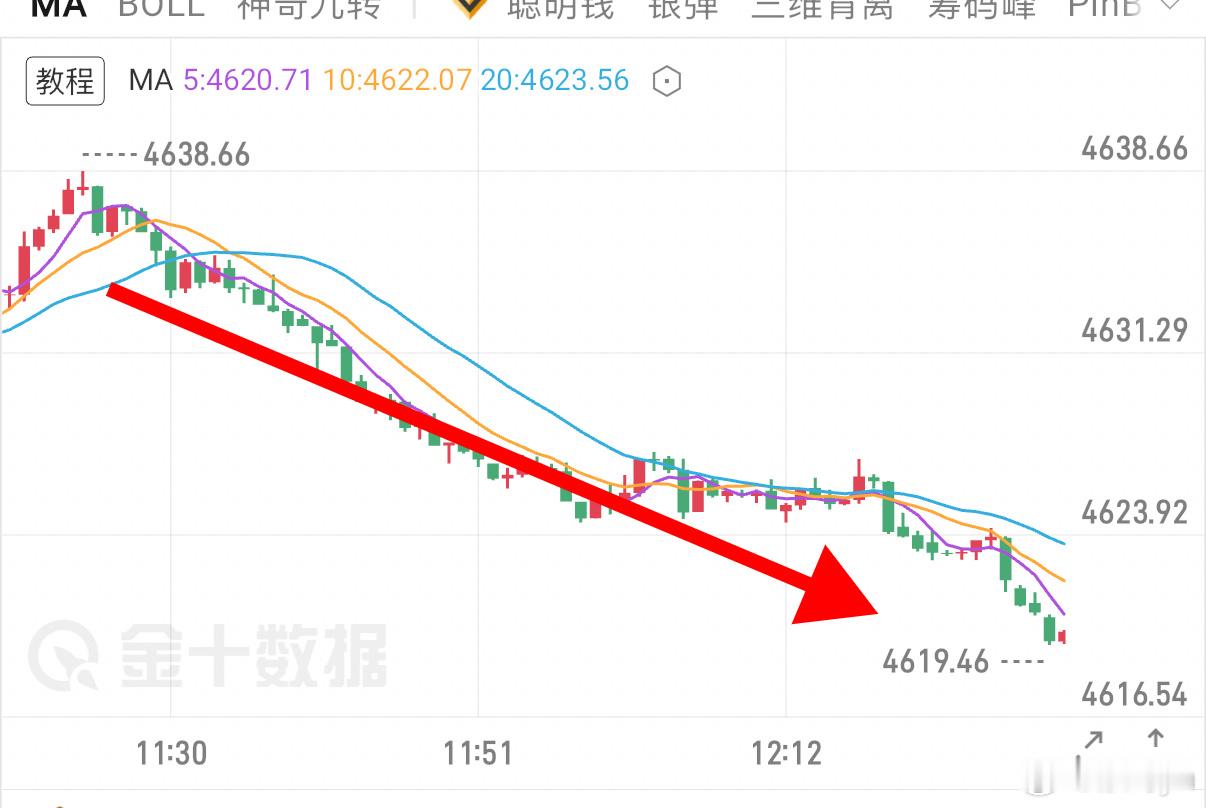 黄金[超话] 刘先生日内番苍第一弹空单布局27典空间！4730u！洛带！努力不汇