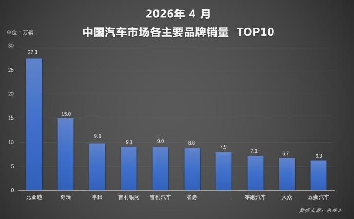 比亚迪4月销量再拿冠军，技术才是真正的底气比亚迪4月交出超32万辆的成绩单，拿下