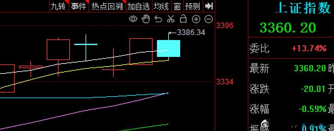 大A一直想让它去一下60日线的每次都是这样突然拉起今天又来跷跷板题材，避险情绪涨