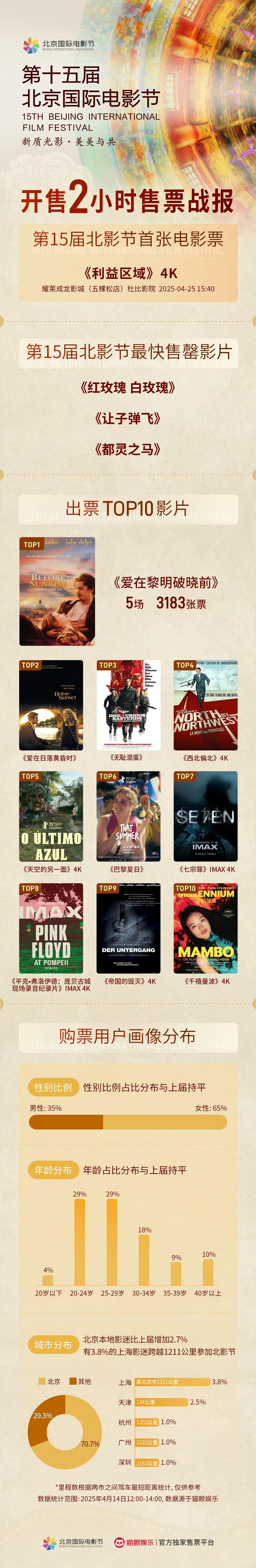 看到今年北影节售票战报，最快售罄只展示了一部，出票Top10直接不公布了，感觉是