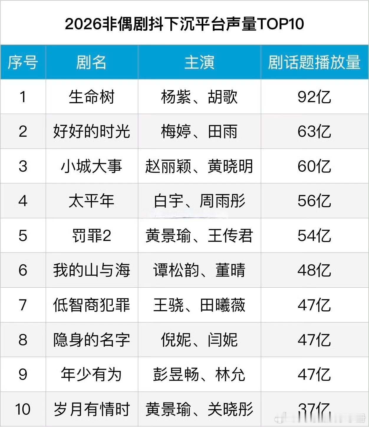 抖非偶剧下沉平台声量榜TOP3，你追哪部剧？杨紫 胡歌《生命树》，梅婷 田雨《好