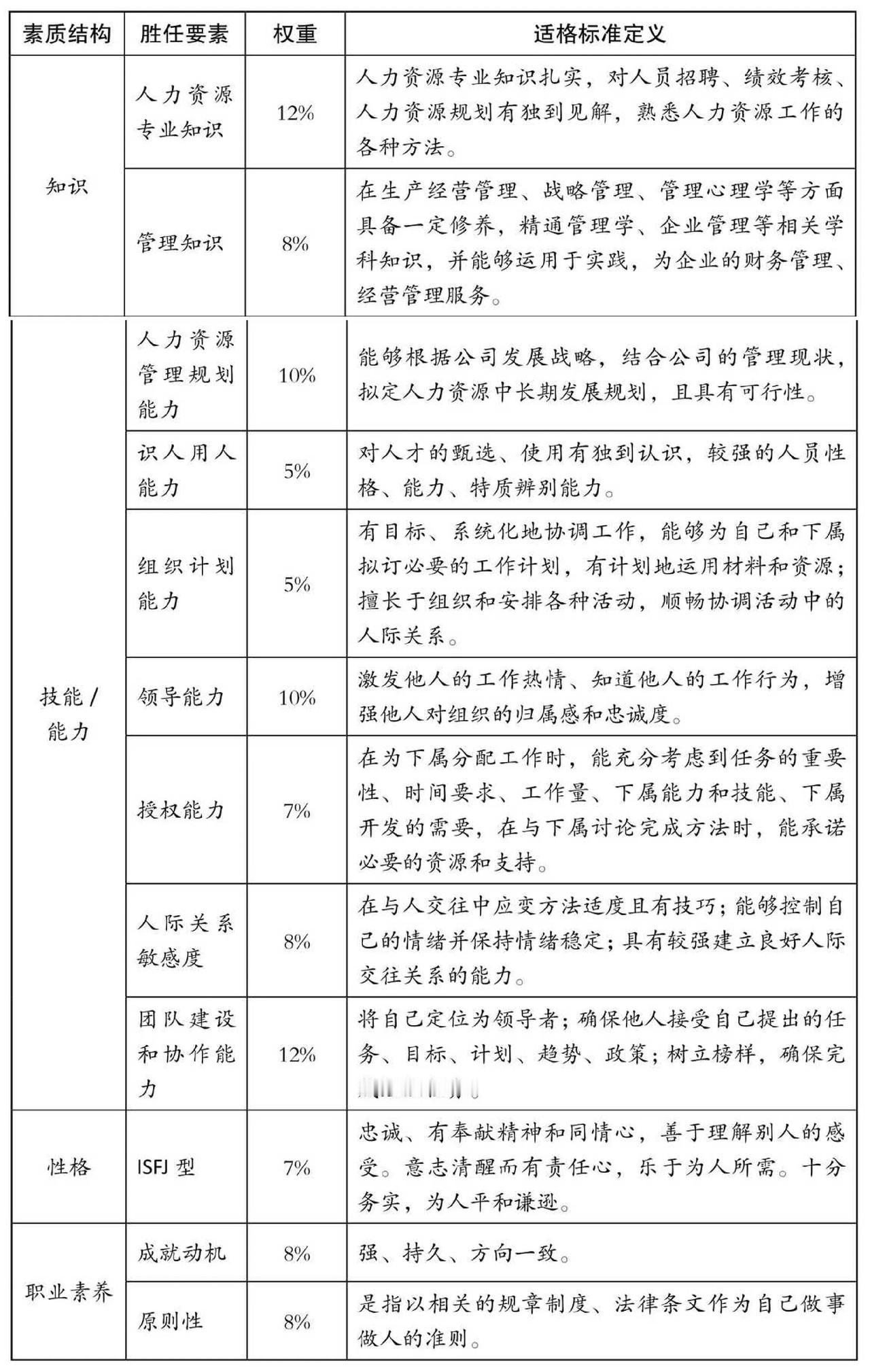 人力资源部经理胜任素质要素的分级定义表