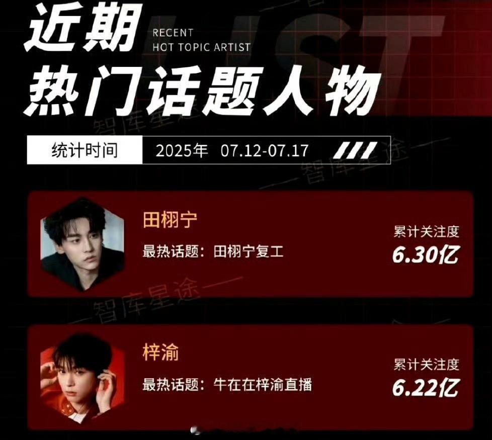 近期一周热门人物田栩宁、梓渝，顺h组顶峰相见了 ​​​