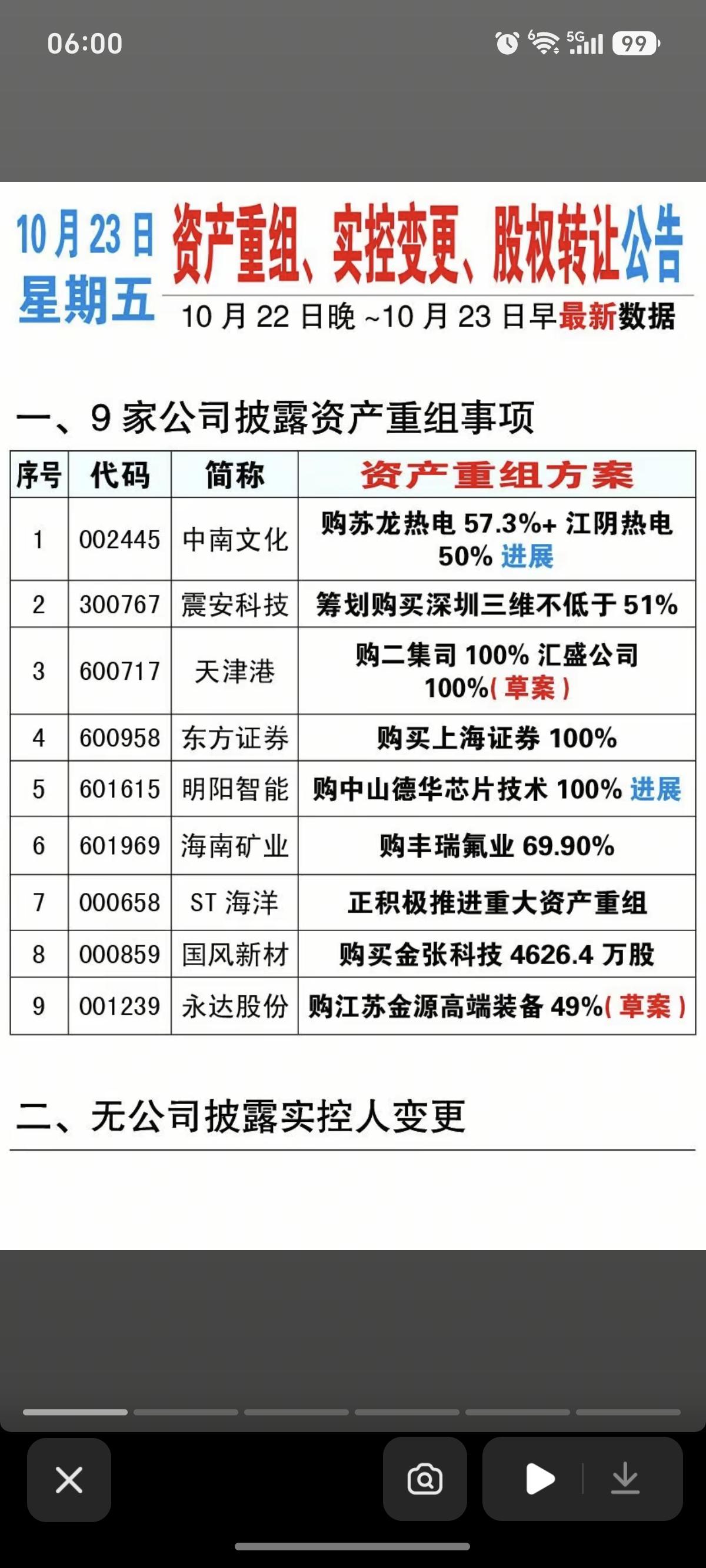 10.23周五  资产重组、股权转让、实控人变更公告！

中南文化、震安科技、天