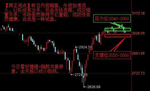 【3月26日盘前分析：今日大盘会有情绪+指数共振修复 全天报收小阳线】

   