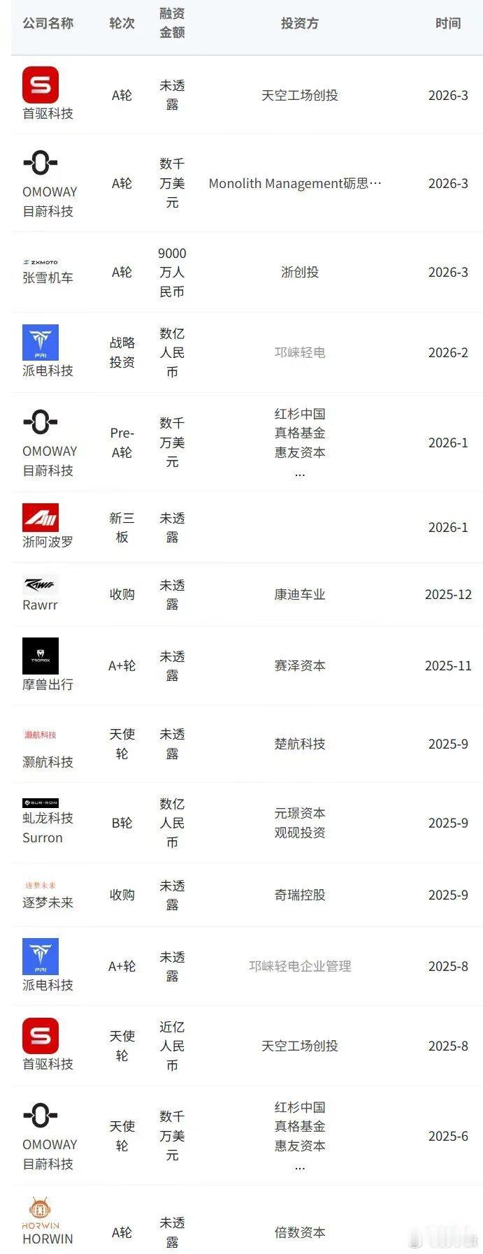 IT桔子的最新数据，直观地展现了资本对摩托车赛道的热情：2024年至2026年第