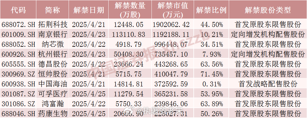 下周解禁市值前十股票 ​​​