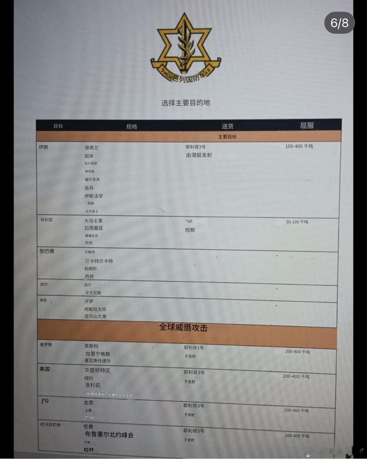 以色列国防军核打击计划曝光！中国的北上广被列入备选打击目标美国和俄罗斯也分别有三