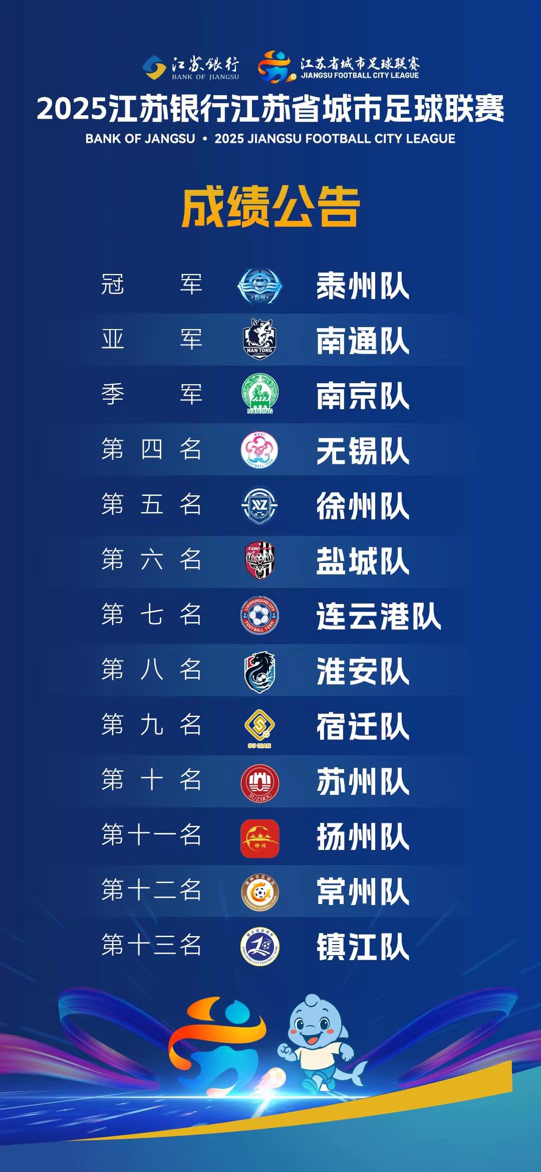 11月1日晚苏超联赛，泰州队点球击败南通队夺冠，着实令人意外。多位媒体人热议，像