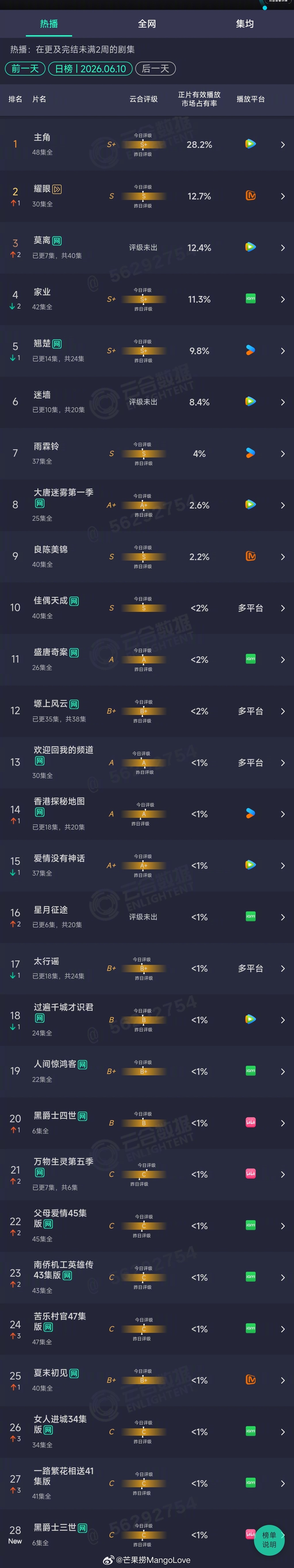2026年06月10日云合剧集正片有效播放量市占率TOP301 主角 28.2%