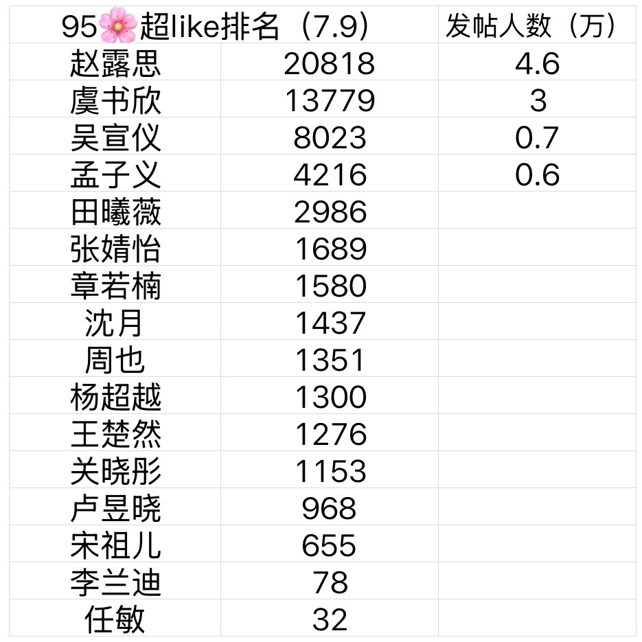 95🌸的超like数据，符合体感吗 ​​​