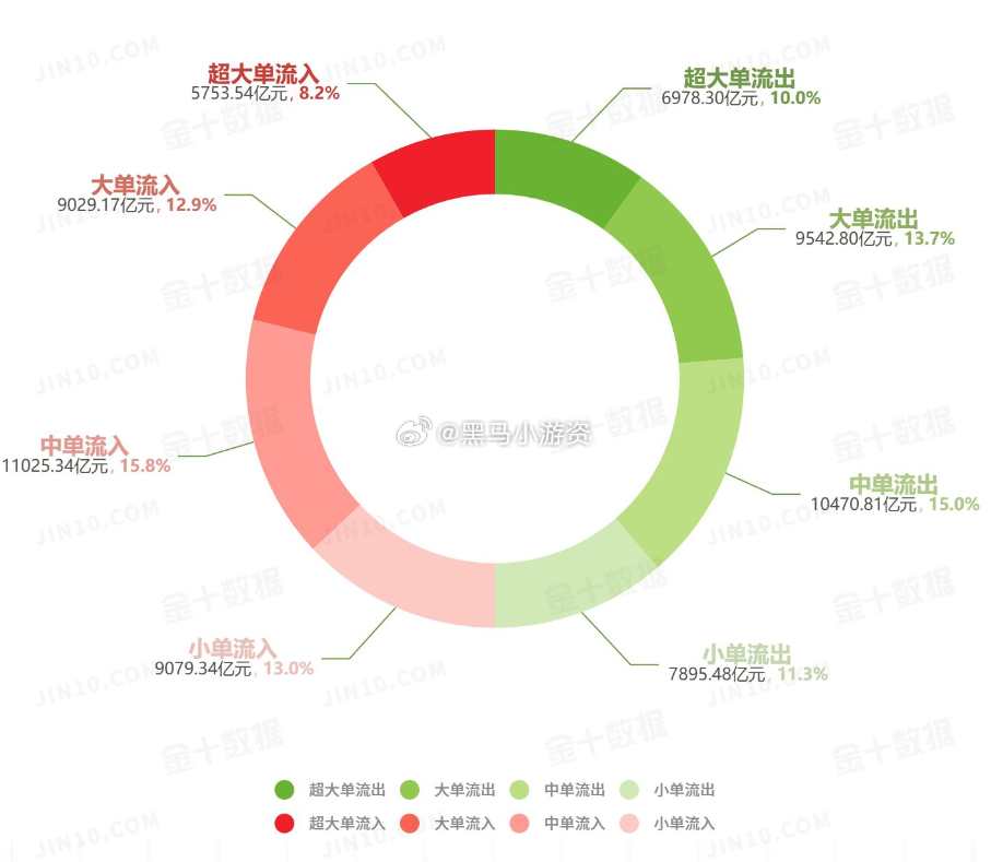 股市资金流向图：今日沪深两市主力资金净流出1738.39亿元，占比4.89%；大