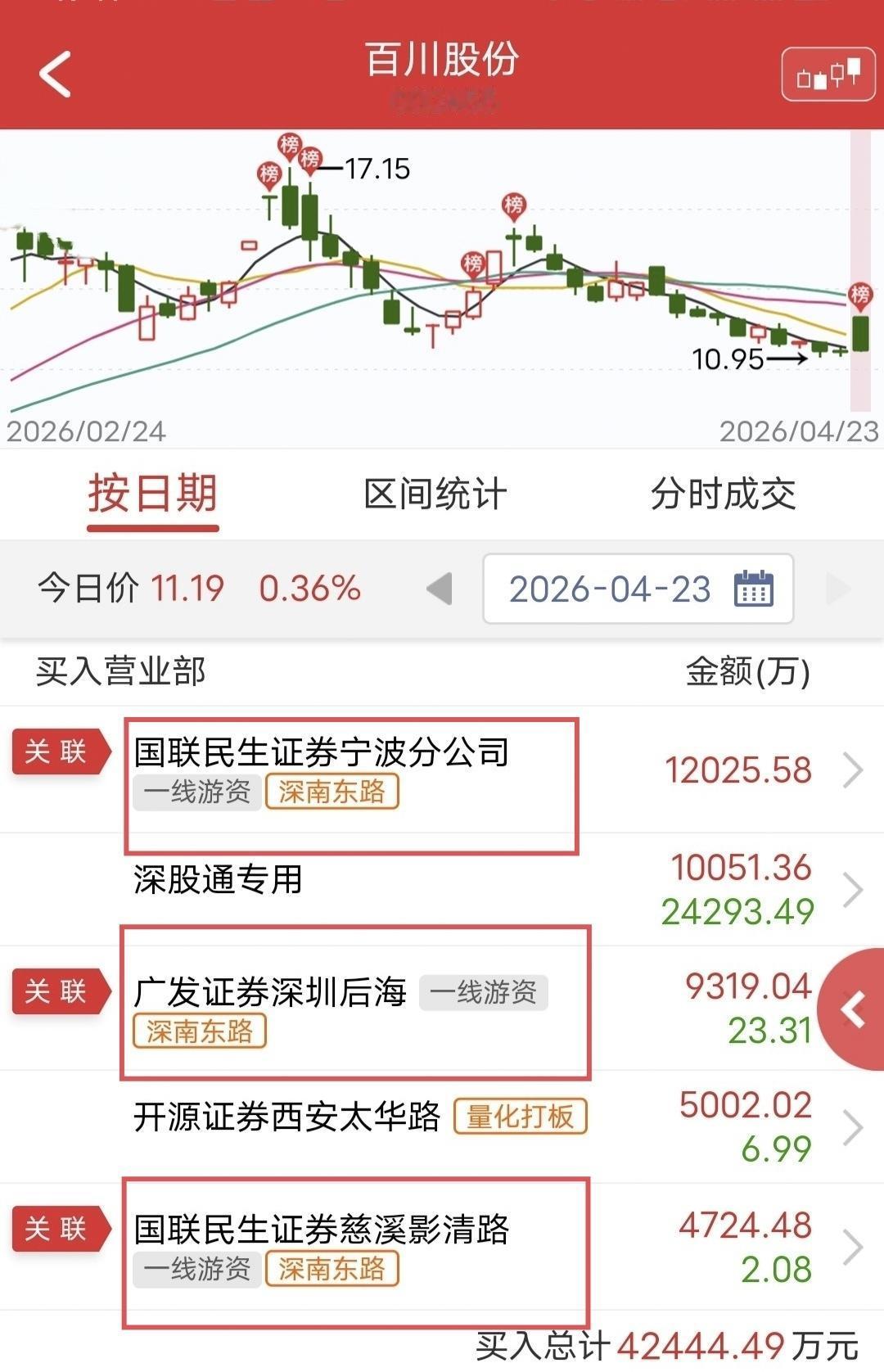 深南东路爆买2.64亿！

今天百川股份炸板后一路下跌。

盘后龙虎榜显示，深南