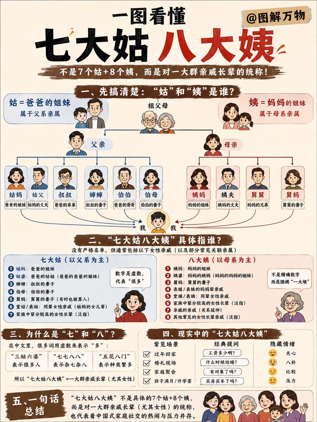 终于搞懂！为什么叫七大姑八大姨 