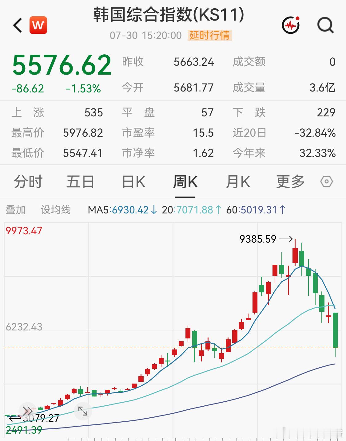 韩国从9300到5000，几乎是一半。我们从宽基上几次把指数拉上来，真的已经非常