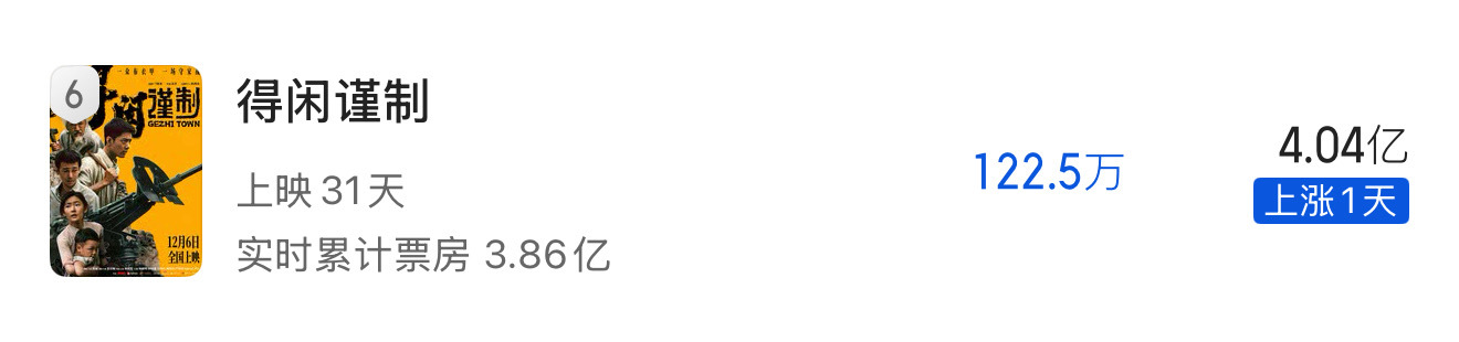 得闲谨制票房预测破4亿啦！太给力了！当初预测是3.23亿吧，在这个冷档期里，它硬