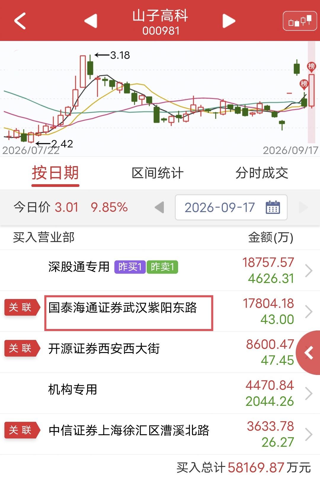紫阳东路爆买1.7亿！

今天山子高科开盘快速涨停。

盘后龙虎榜显示，紫阳东路