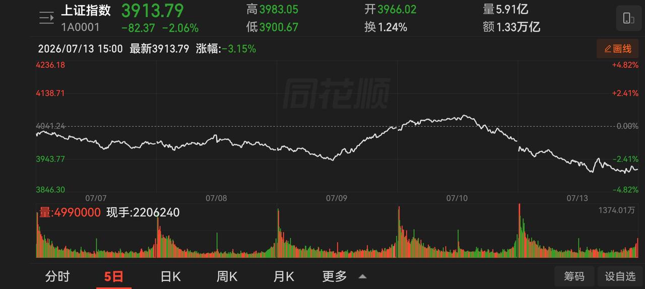 今天这一跌跌出了39000点的气势！4000点都保不住，10年等于0，可见当前投