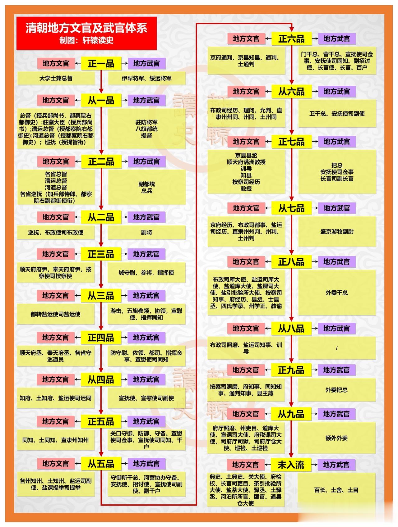 一张图看懂清朝地方文武官员体系
 
在清朝地方文官体系中，设总督的省份以总督为最