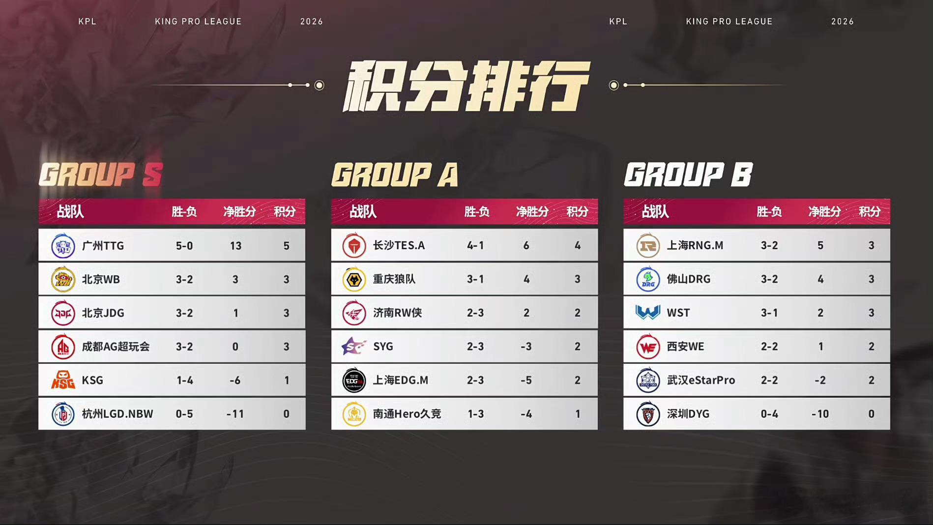 哈哈有两个队我都不想鸟你们了