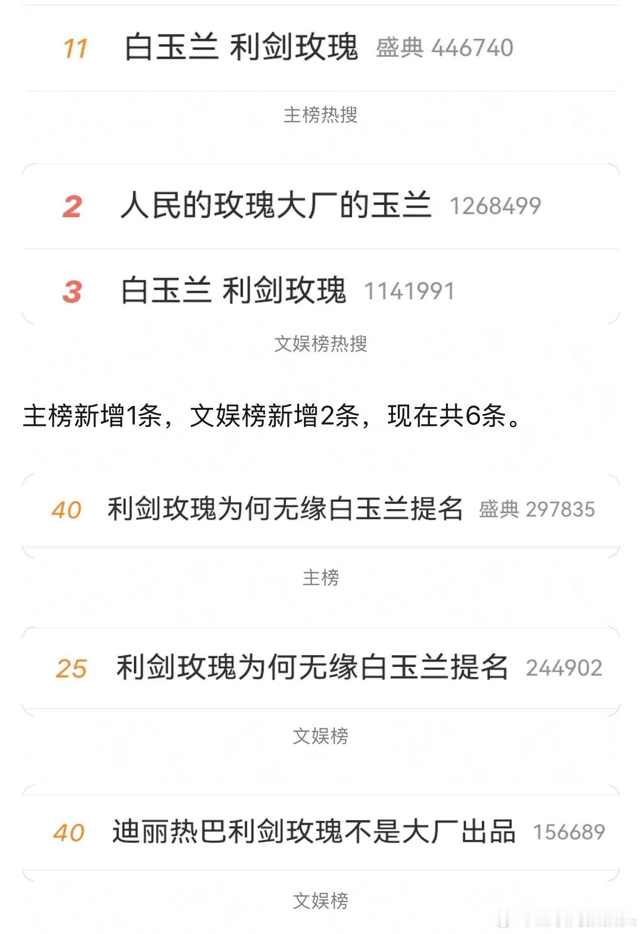 今天利剑玫瑰占了2榜6热搜真的是人民的玫瑰大厂的玉兰啊 