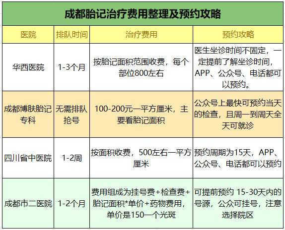 成都胎记治疗费用整理及预约攻略做完了人生中第一次的胎记治疗，安全下车，效果非常满