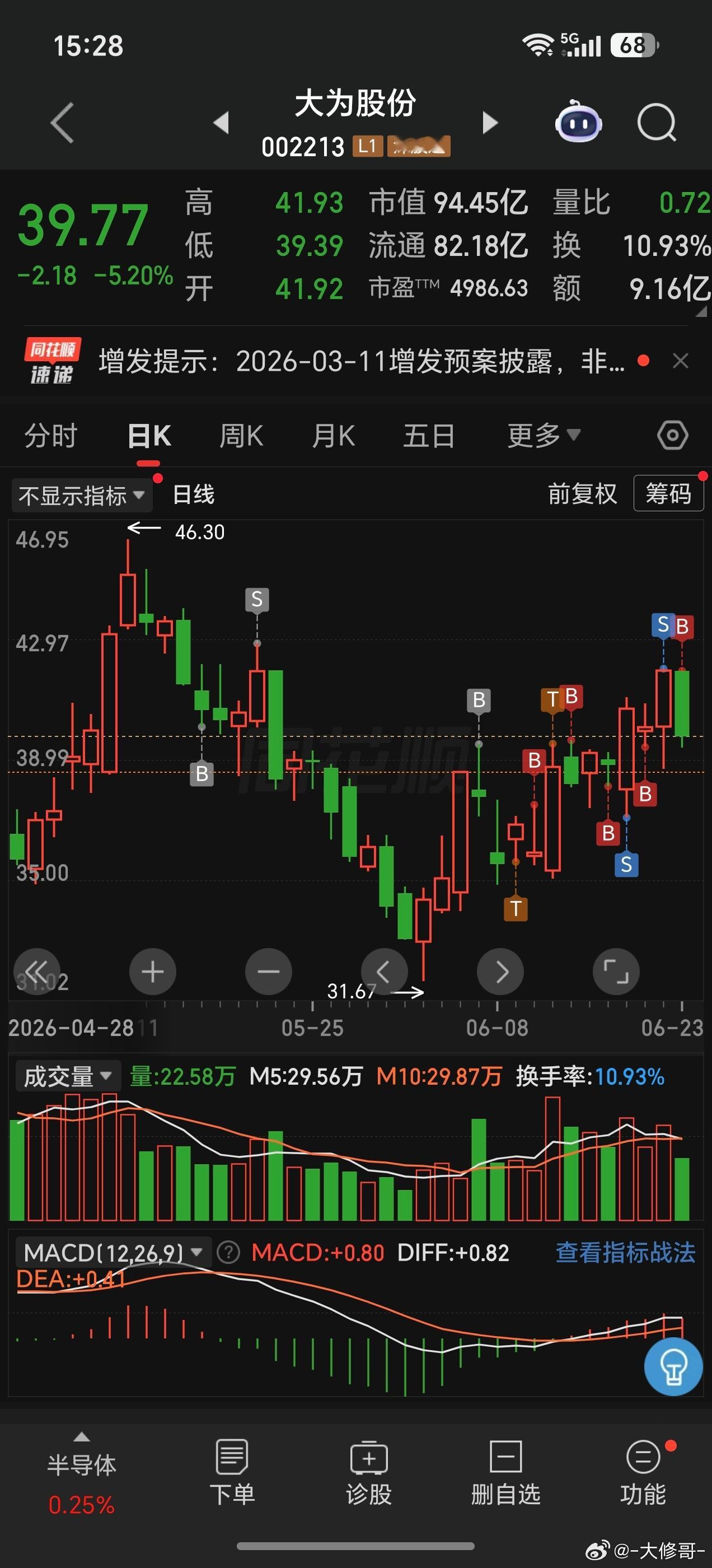 大为趋势并没有走坏，我还是按照高抛低吸的原则去做T吧！过两天稳定了，再开新仓！！