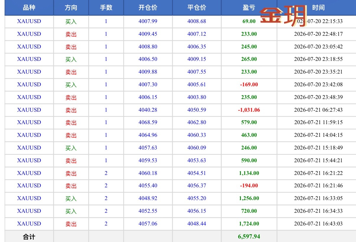7.20部分复盘总结黄金金价现货黄金