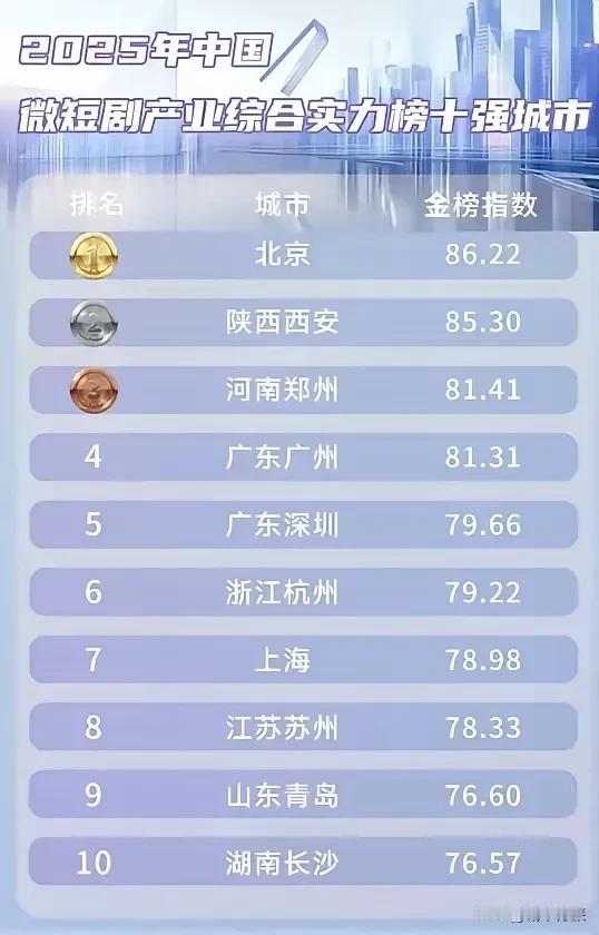 微短剧十强城市出炉，西安仅次于北京高居第二名，是名副其实的短剧之都。
2024年