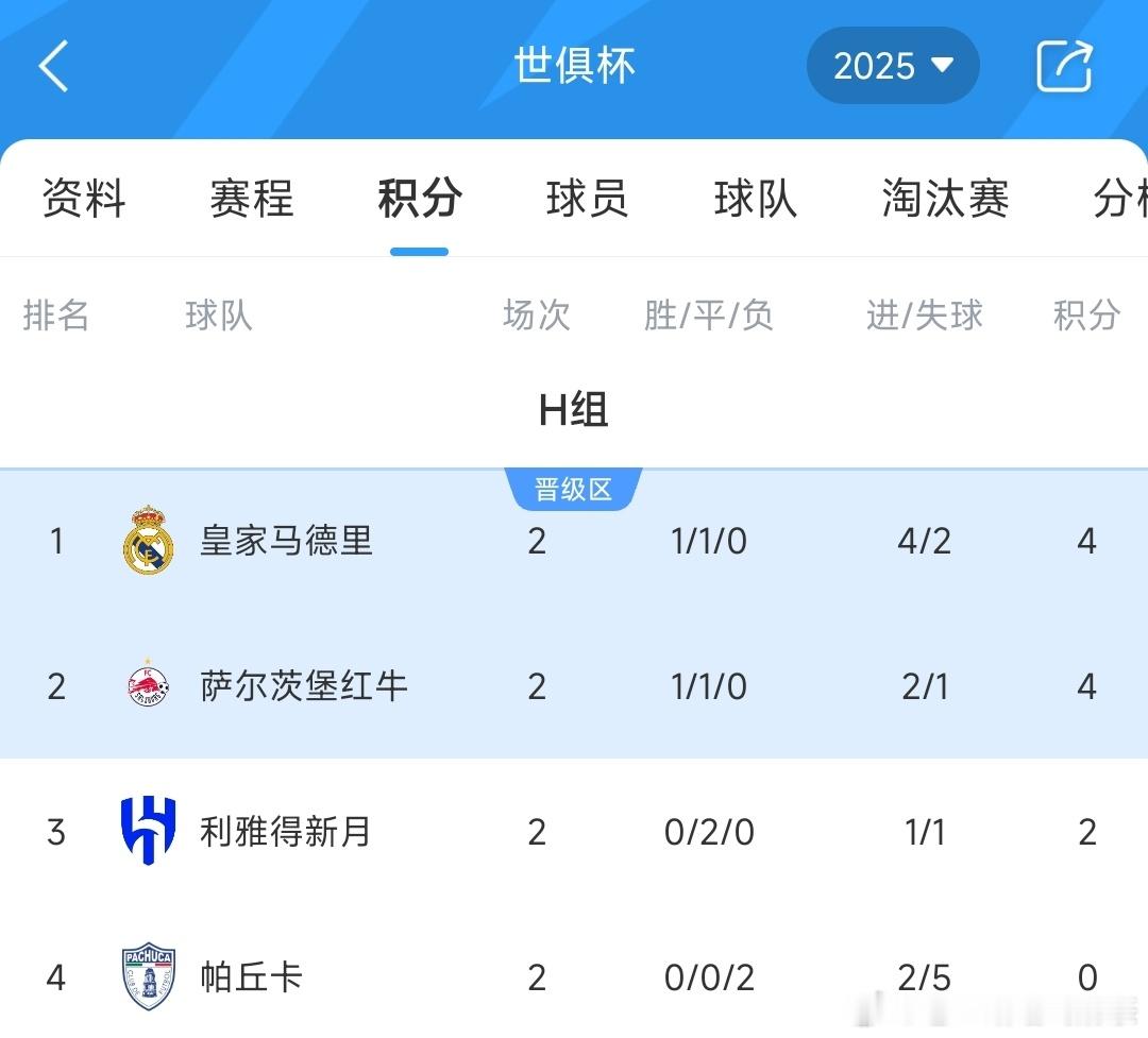 06月23日讯 世俱杯小组赛H组第2轮两场比赛战罢，10人作战的皇马3-1战胜帕
