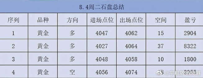8.4周二总结四战四捷，落袋为安！日内多空节奏来回切换，没有盲目追涨杀跌，找准支