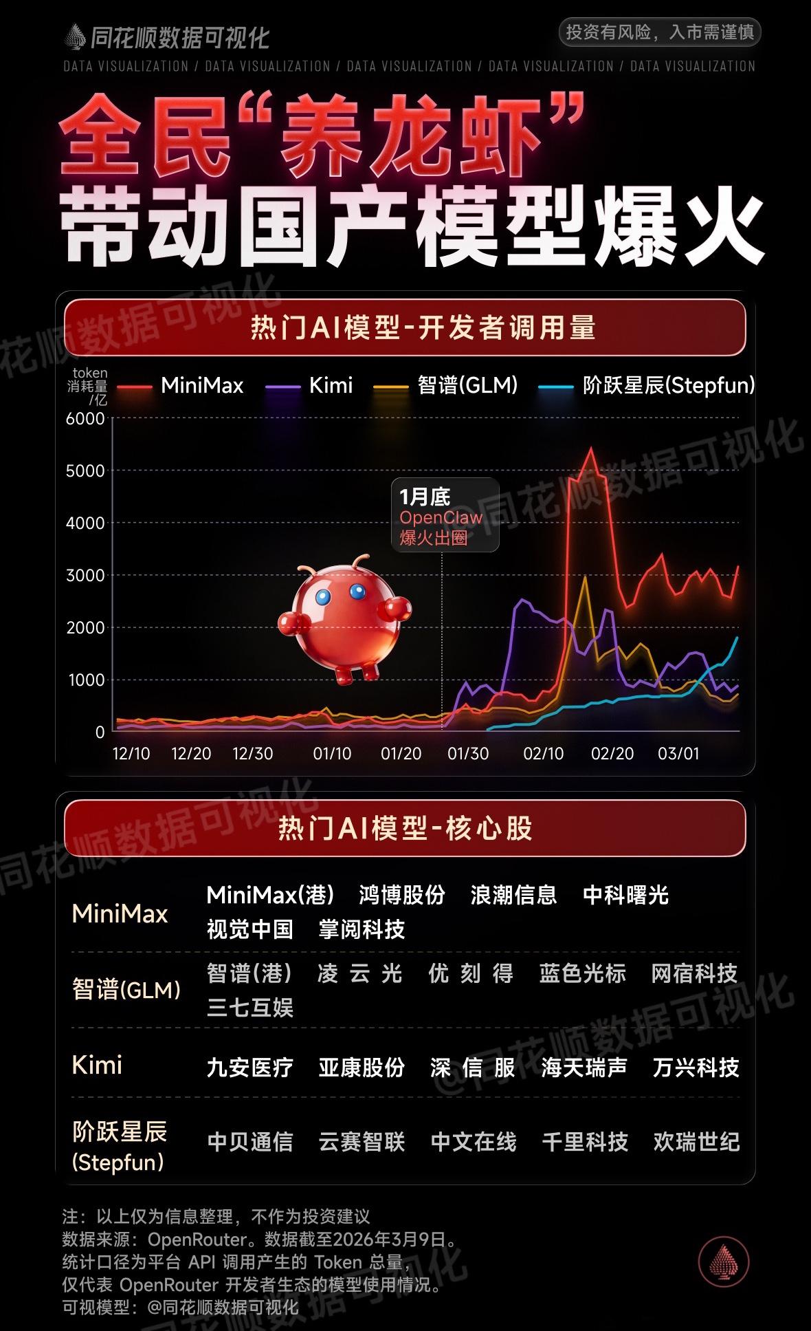 全民“养龙虾”🦞，带动国产模型爆火！🔥