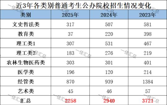 近三年福建专升本公办独立民办招生变化情况