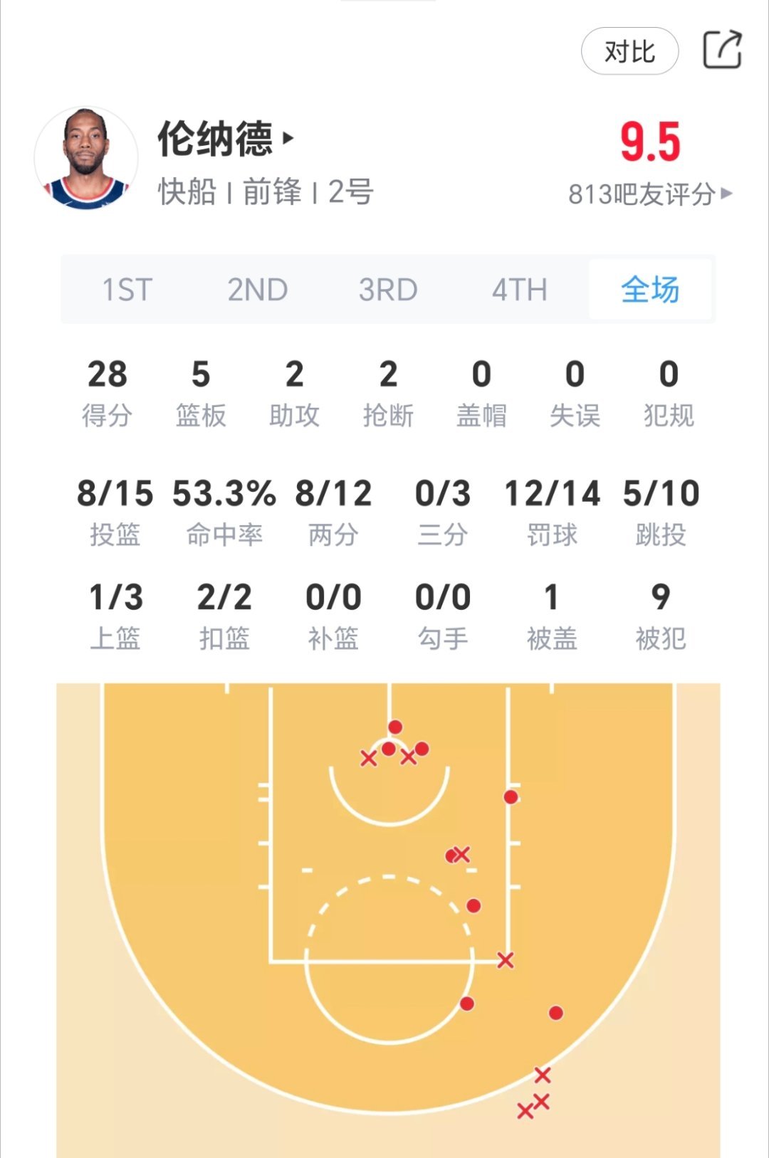 小卡今日表现：出战28分钟，投篮15中8，三分球3中0，罚球14中12，拿下28