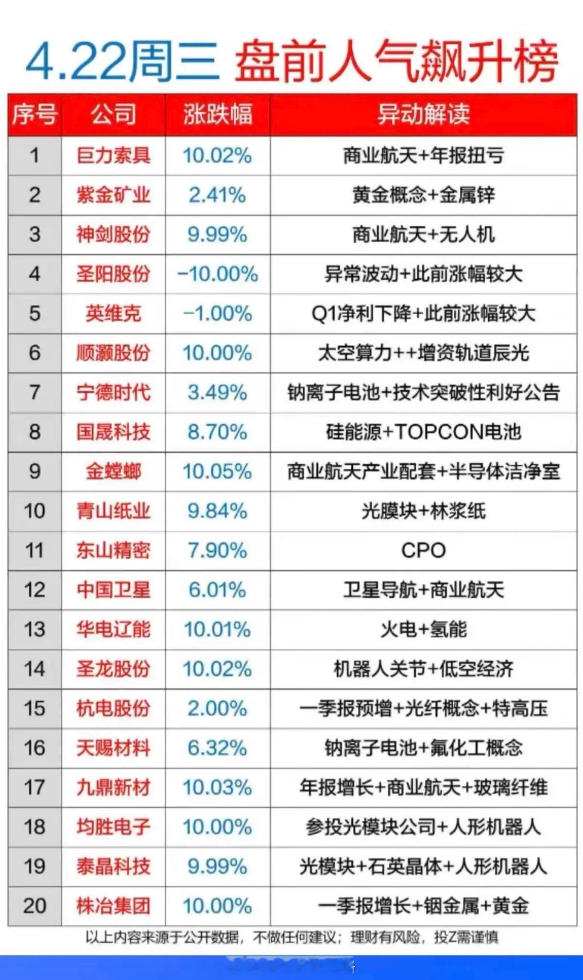 4.22周三  成交活跃个股+人气热搜榜！1.商业航天，卫星导航2.太空算力3.