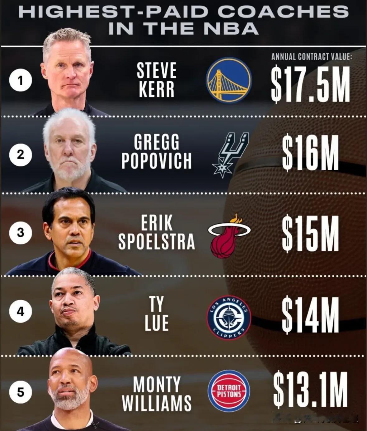 获悉泰伦·卢续约的消息后，他将以约 7000 万美元的价格与快船队续约 5 个赛