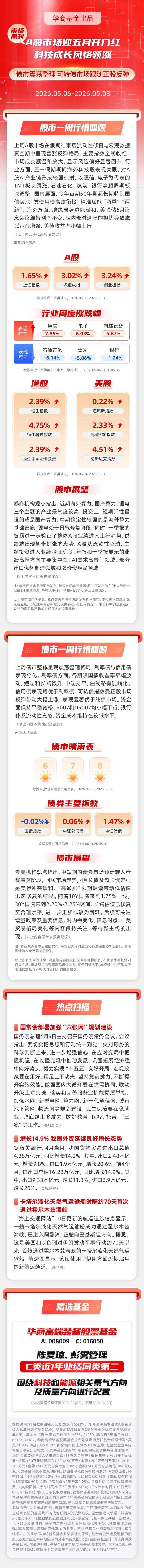 【市场周刊】A股市场迎五月开门红 科技成长风格领涨 债市震荡整理 可转债市场跟随