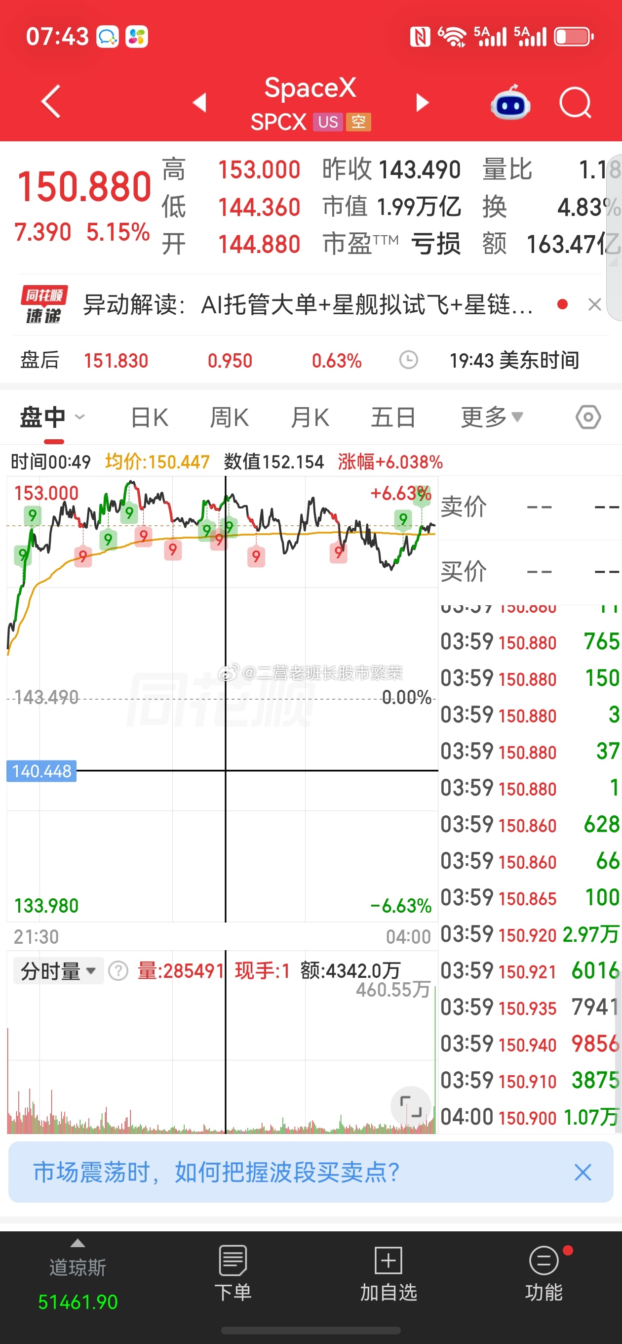 股票美股行情美联储加息 老铁们，美联储靴子落地了，给大家梳理一下昨晚美股收盘+今