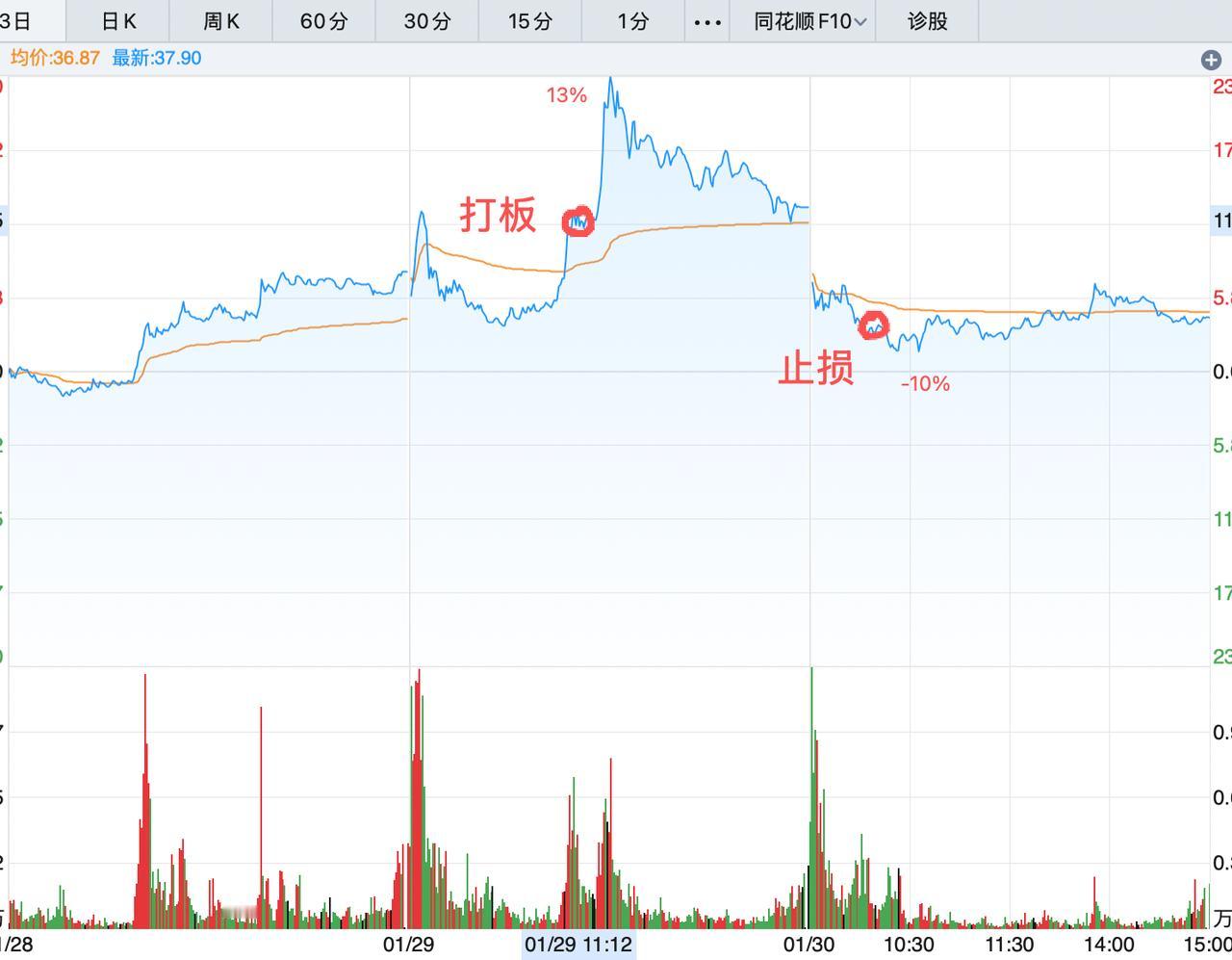能跳出有色这波下跌，其实靠的是直觉和执行力！有色这波上涨真的很诱人，楼主也被吸引