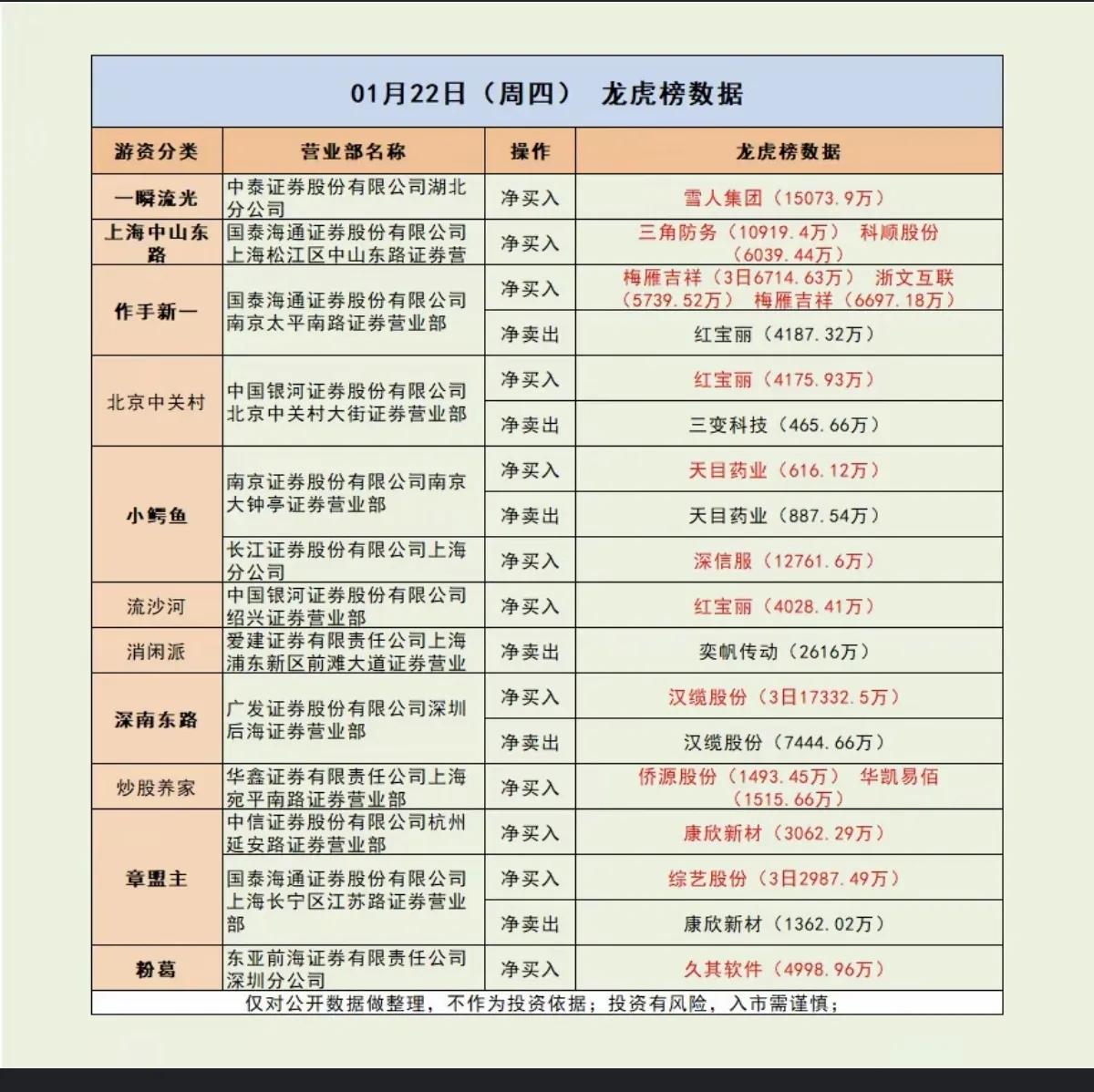 1月22日，周四A股大柚子买了啥！！！

北京中关村买入红宝丽4175万、卖出三
