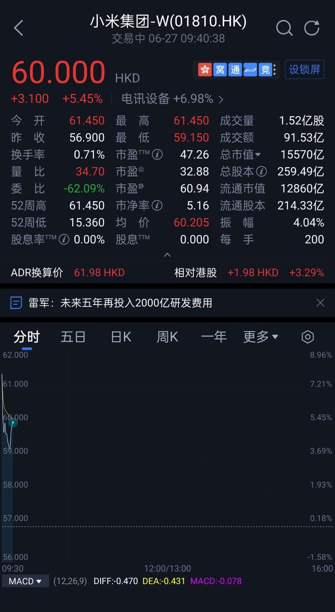 小米60块的门槛终于迈过去了 ​​​
