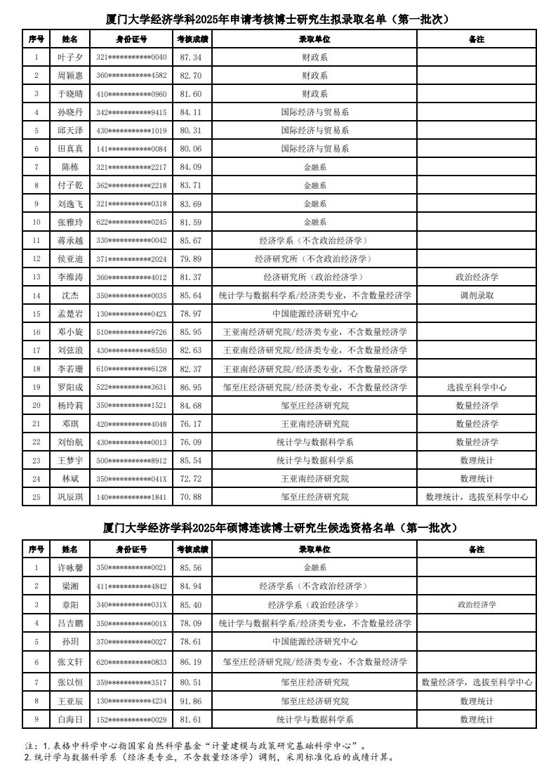 厦门大学25经济学科博士拟录取34人