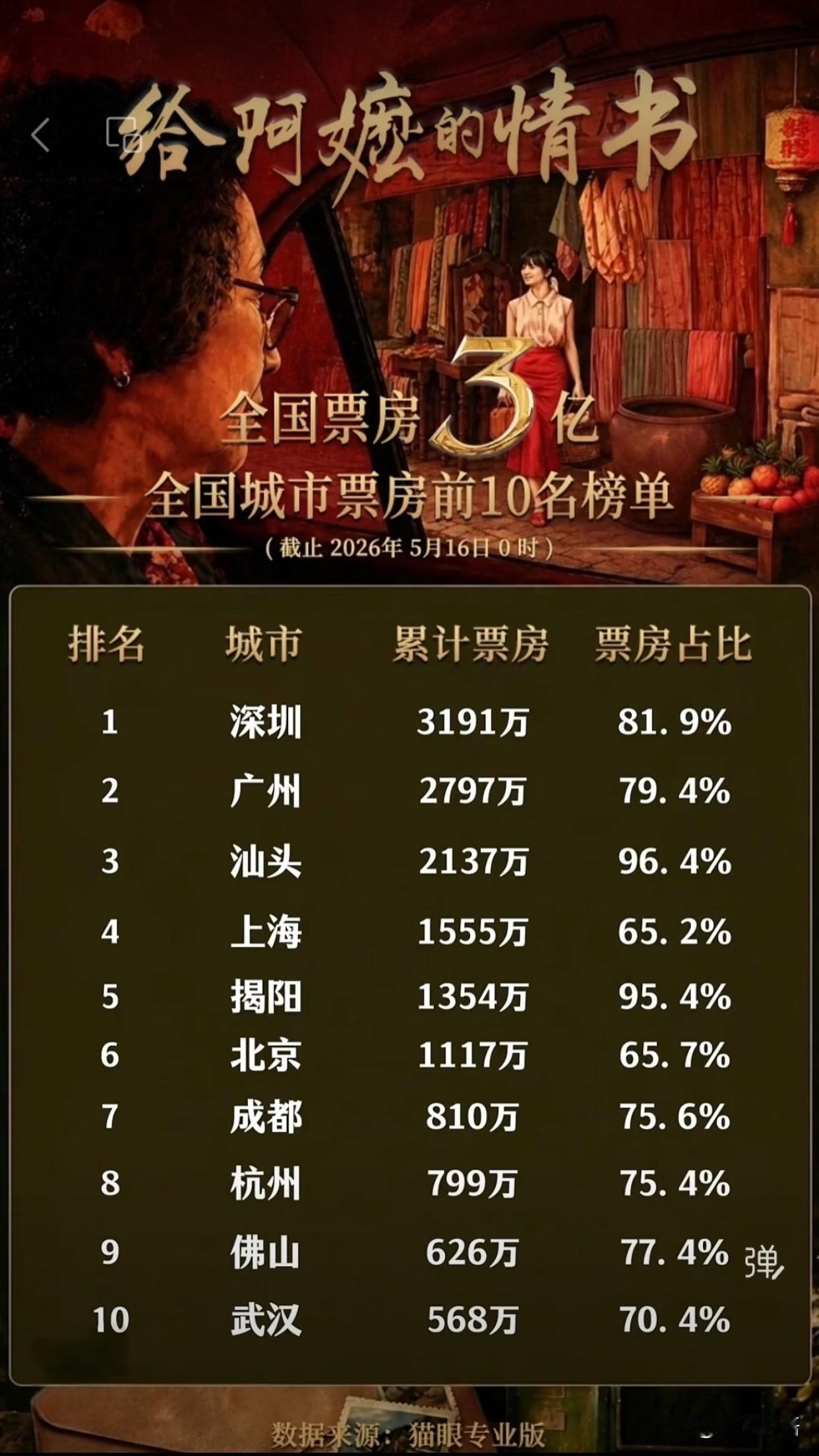 破3亿！潮汕人的温柔全都藏进这部电影

最近一直在关注《给阿嬷的情书》，看到影片