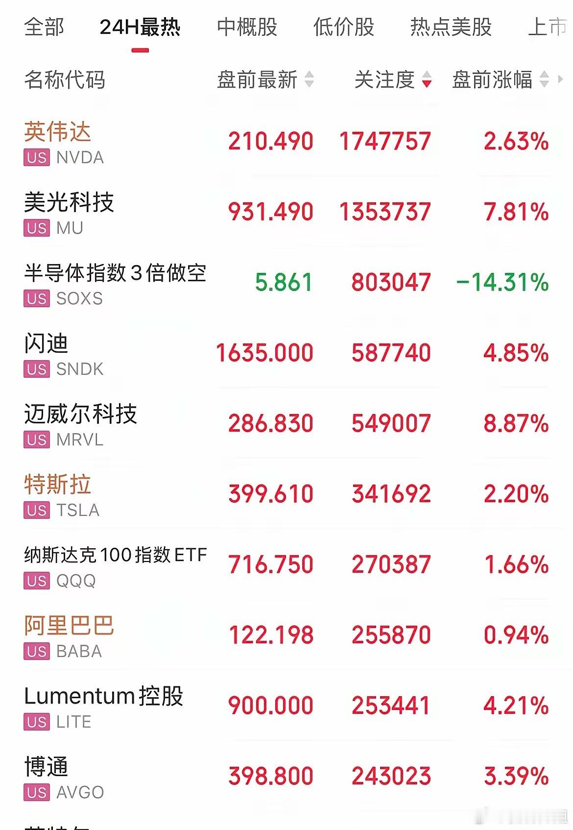 反弹了！明天有戏！美股盘前回血，三大指数盘前全线上涨，纳指涨幅1.6%，英伟达涨