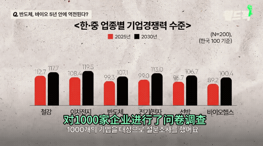 韩国女主持天真发问：5年后，中国会追上我们吗？
韩国专家看着她，我们只有半导体还