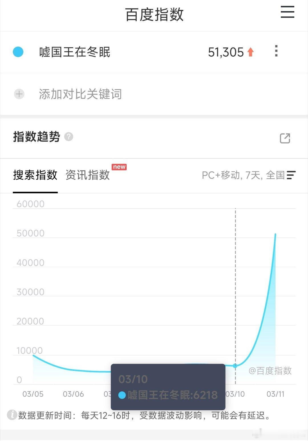 嘘国王在冬眠首日百指5.1万，挺低的，预热就很差，也是预期内[doge] ​​​