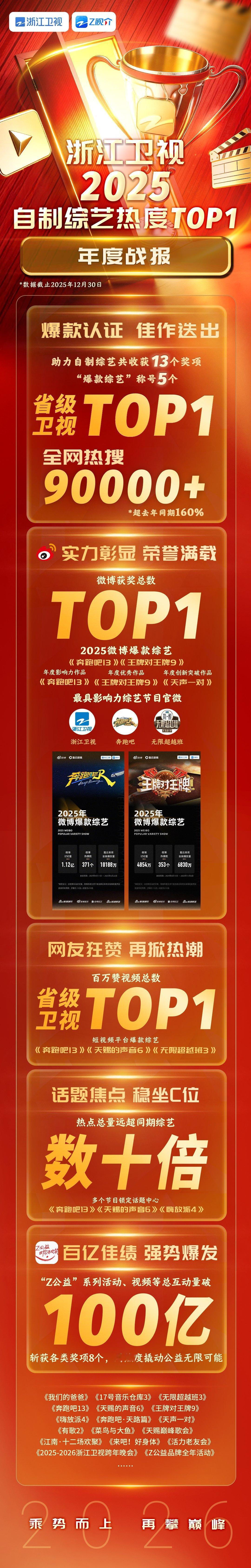 浙江卫视2025年度综艺战报浙江卫视2025爆款综艺top1浙卫2025综艺战绩