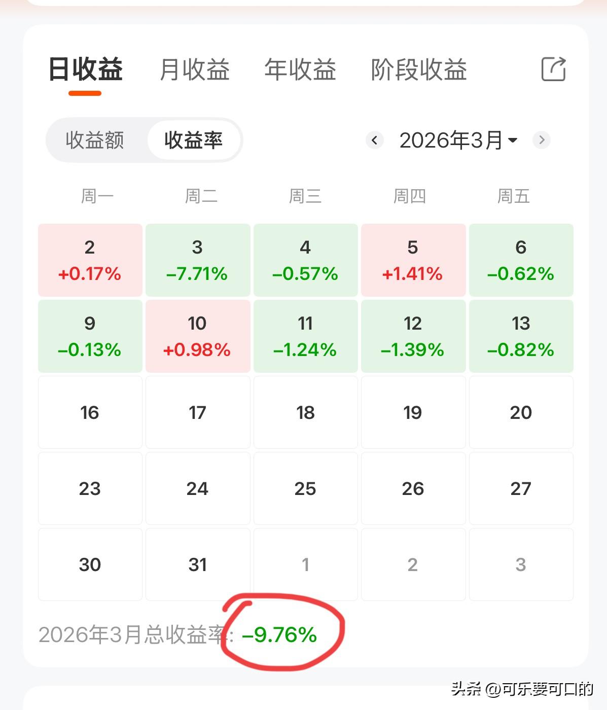又是亏损的一天，本周5天跌了4天，本月的累计亏损已经差不多一个跌停板了！
今天虽